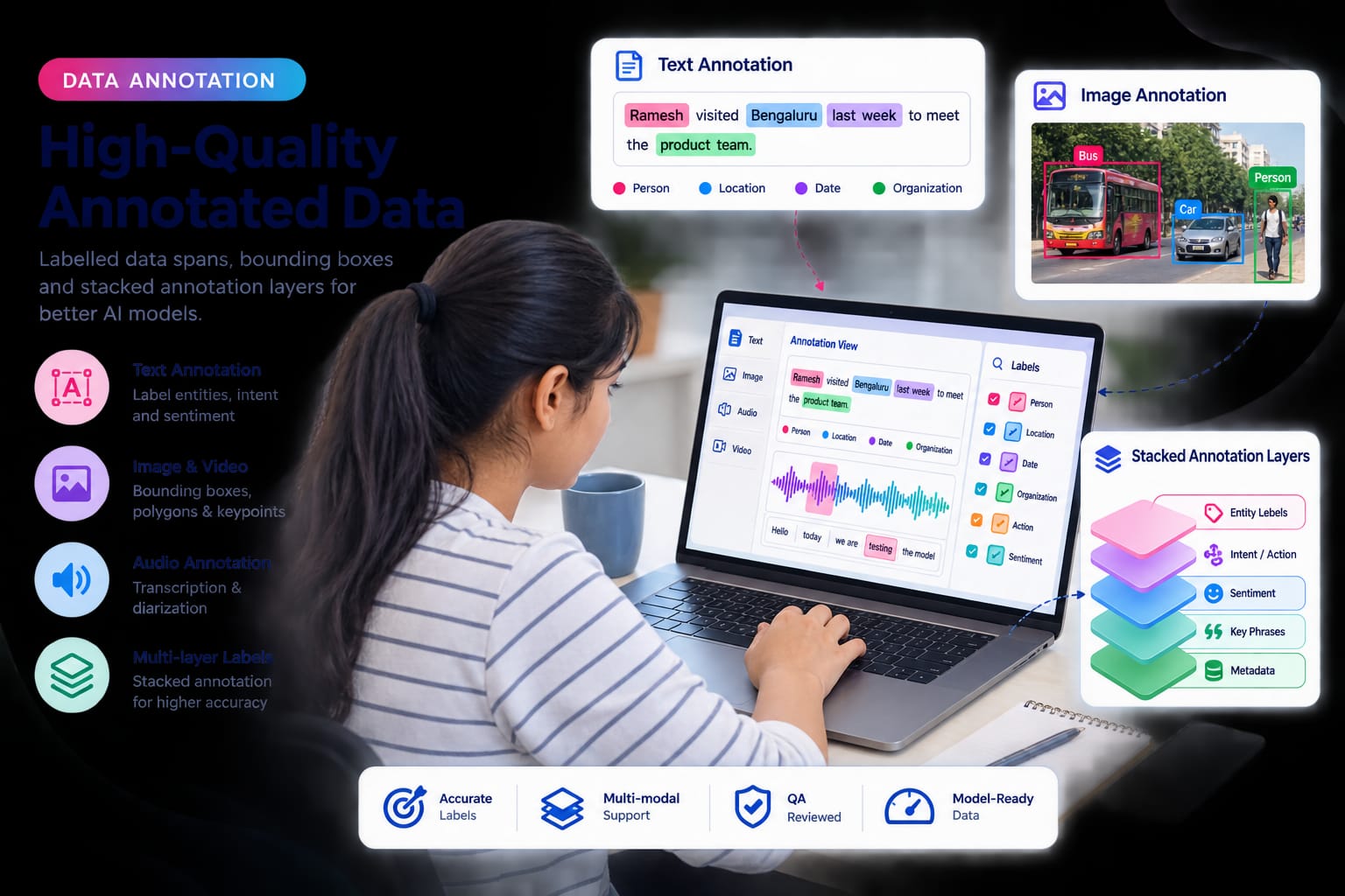 Expert data annotation and labelling workflow illustrating Data Annotation