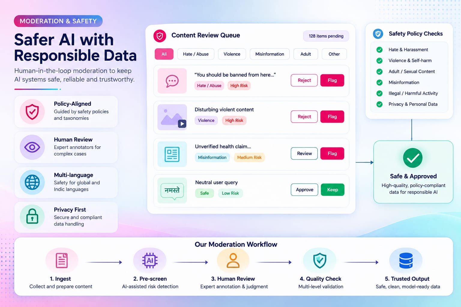 Sovereign, India-resident data with documented consent, provenance and safety review